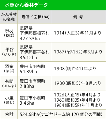 表：水源かん養林データ