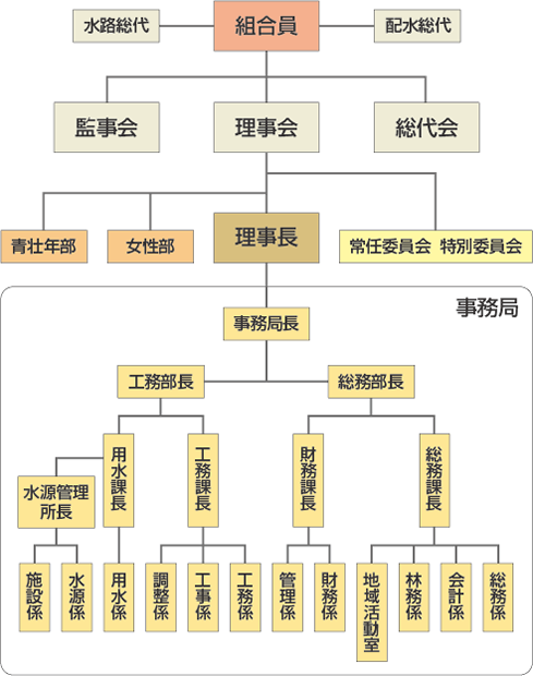 図：組織図